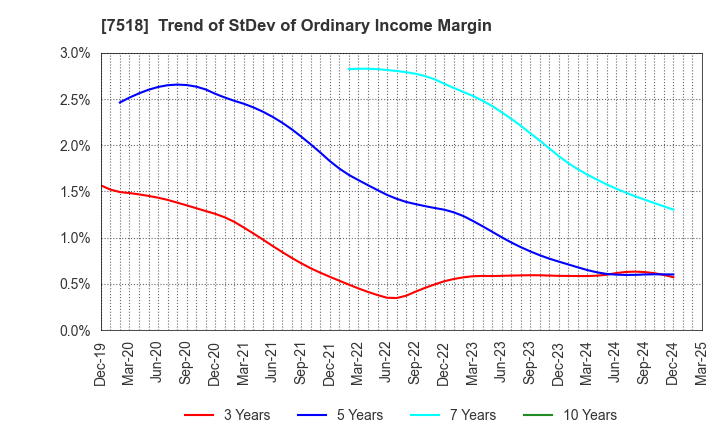 7518 Net One Systems Co.,Ltd.: Trend of StDev of Ordinary Income Margin