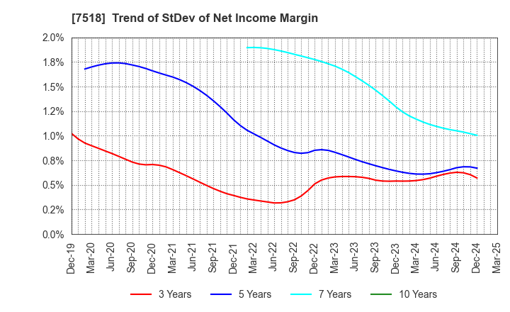 7518 Net One Systems Co.,Ltd.: Trend of StDev of Net Income Margin
