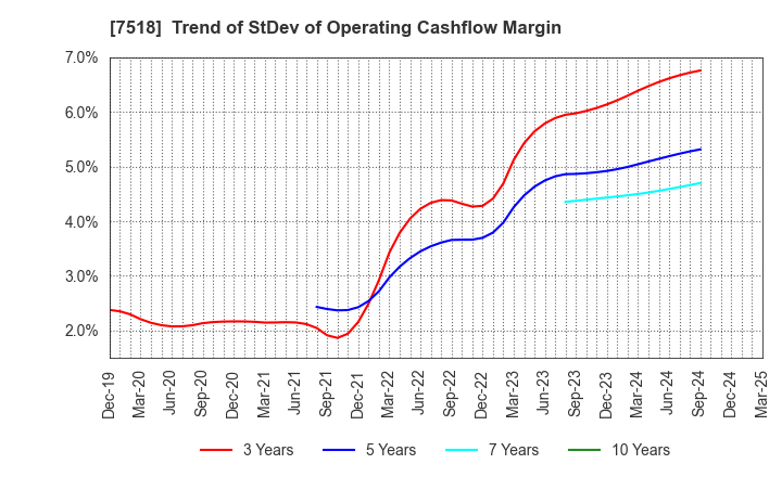 7518 Net One Systems Co.,Ltd.: Trend of StDev of Operating Cashflow Margin