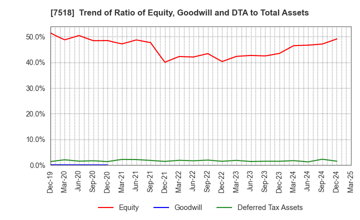 7518 Net One Systems Co.,Ltd.: Trend of Ratio of Equity, Goodwill and DTA to Total Assets