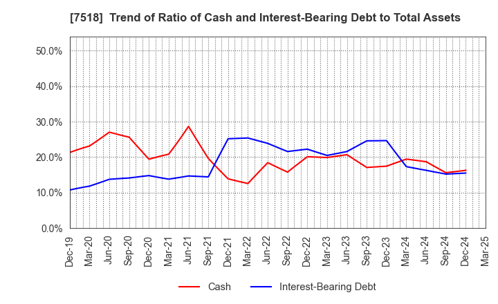 7518 Net One Systems Co.,Ltd.: Trend of Ratio of Cash and Interest-Bearing Debt to Total Assets