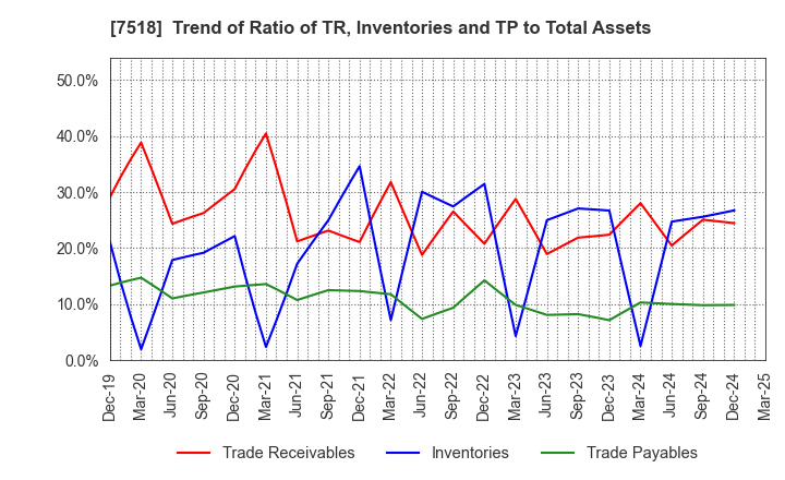 7518 Net One Systems Co.,Ltd.: Trend of Ratio of TR, Inventories and TP to Total Assets