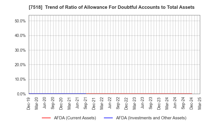 7518 Net One Systems Co.,Ltd.: Trend of Ratio of Allowance For Doubtful Accounts to Total Assets