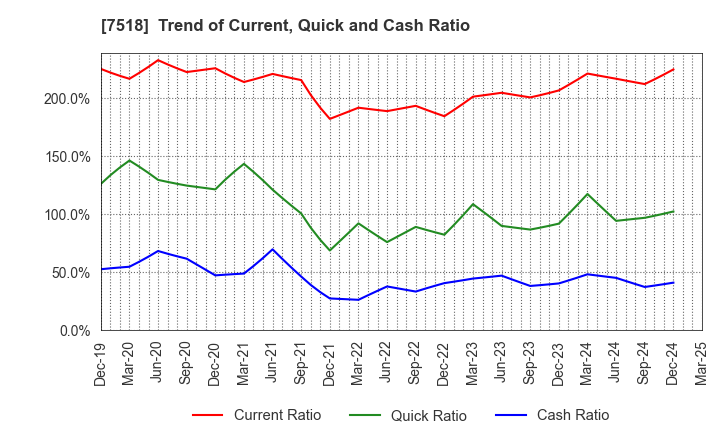 7518 Net One Systems Co.,Ltd.: Trend of Current, Quick and Cash Ratio