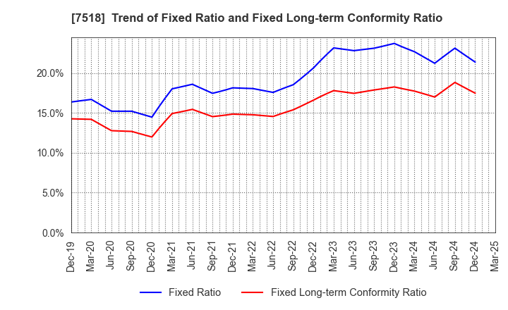 7518 Net One Systems Co.,Ltd.: Trend of Fixed Ratio and Fixed Long-term Conformity Ratio