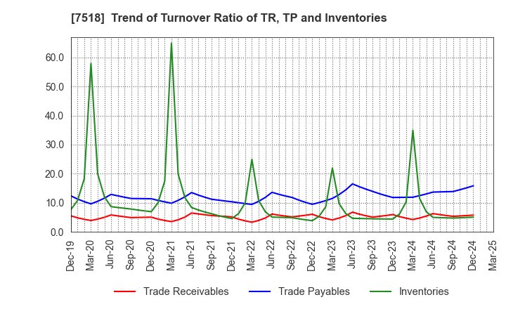 7518 Net One Systems Co.,Ltd.: Trend of Turnover Ratio of TR, TP and Inventories