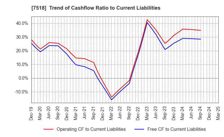 7518 Net One Systems Co.,Ltd.: Trend of Cashflow Ratio to Current Liabilities