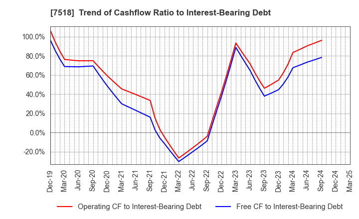 7518 Net One Systems Co.,Ltd.: Trend of Cashflow Ratio to Interest-Bearing Debt