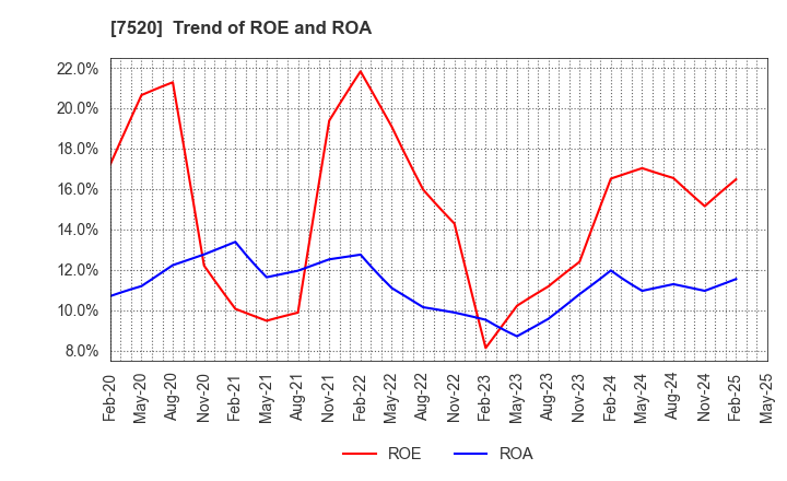 7520 Eco's Co, Ltd.: Trend of ROE and ROA