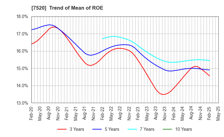 7520 Eco's Co, Ltd.: Trend of Mean of ROE