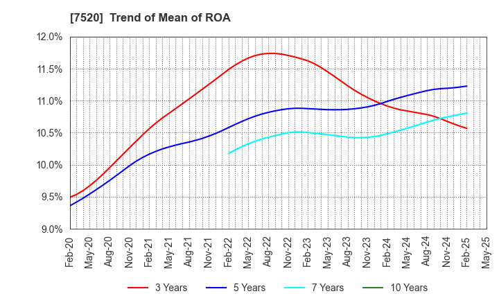 7520 Eco's Co, Ltd.: Trend of Mean of ROA