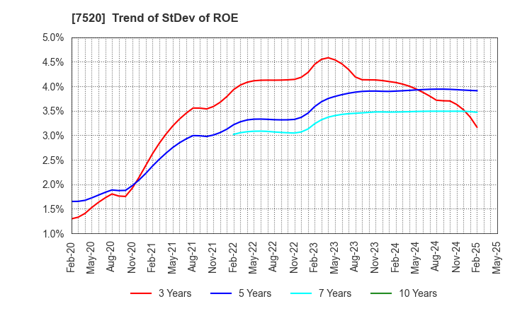 7520 Eco's Co, Ltd.: Trend of StDev of ROE