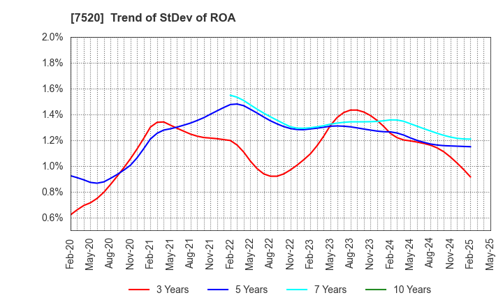 7520 Eco's Co, Ltd.: Trend of StDev of ROA