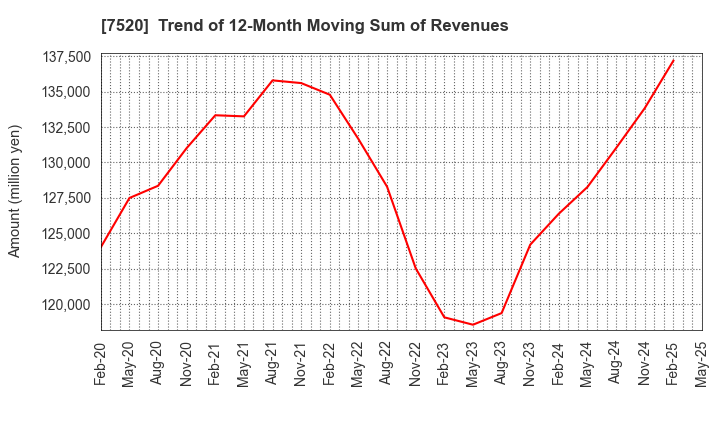 7520 Eco's Co, Ltd.: Trend of 12-Month Moving Sum of Revenues