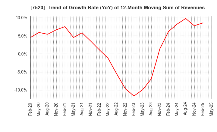 7520 Eco's Co, Ltd.: Trend of Growth Rate (YoY) of 12-Month Moving Sum of Revenues