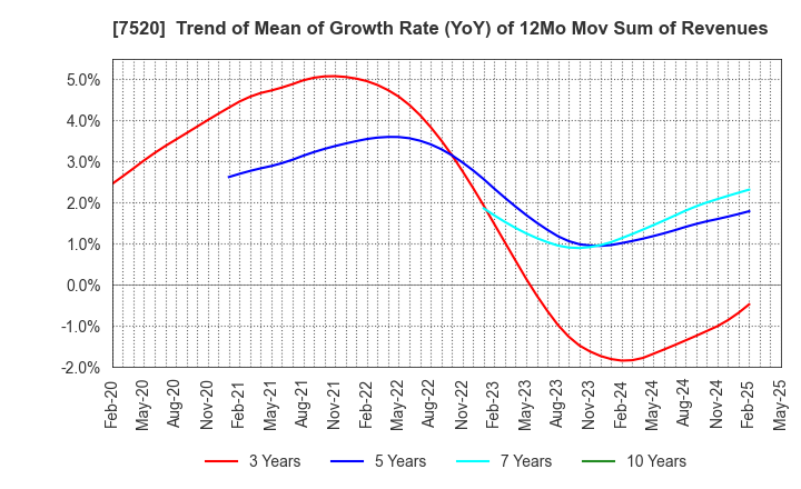 7520 Eco's Co, Ltd.: Trend of Mean of Growth Rate (YoY) of 12Mo Mov Sum of Revenues