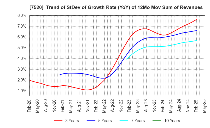 7520 Eco's Co, Ltd.: Trend of StDev of Growth Rate (YoY) of 12Mo Mov Sum of Revenues