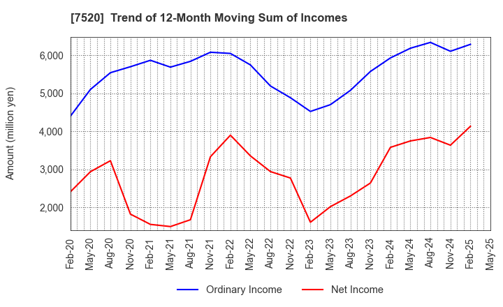 7520 Eco's Co, Ltd.: Trend of 12-Month Moving Sum of Incomes