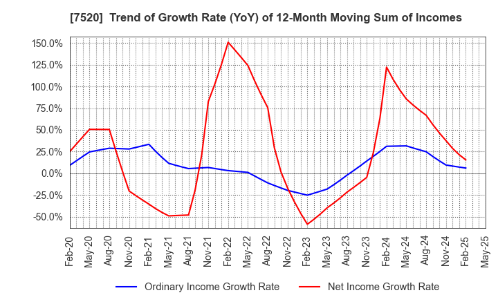 7520 Eco's Co, Ltd.: Trend of Growth Rate (YoY) of 12-Month Moving Sum of Incomes