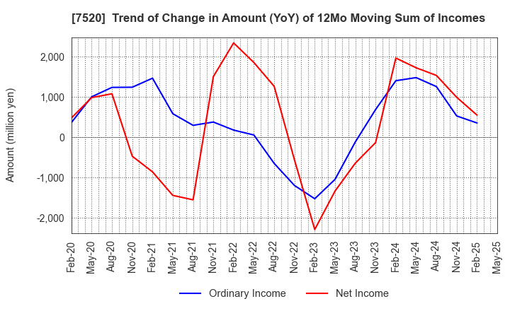 7520 Eco's Co, Ltd.: Trend of Change in Amount (YoY) of 12Mo Moving Sum of Incomes