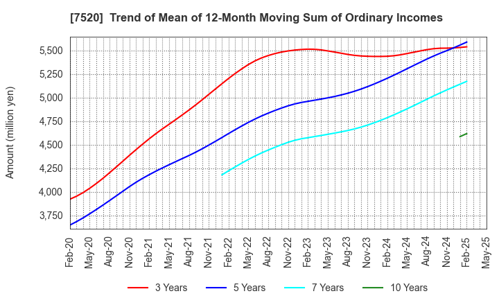7520 Eco's Co, Ltd.: Trend of Mean of 12-Month Moving Sum of Ordinary Incomes