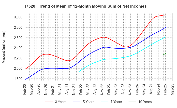 7520 Eco's Co, Ltd.: Trend of Mean of 12-Month Moving Sum of Net Incomes