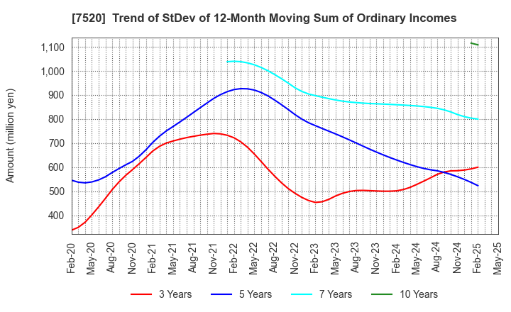 7520 Eco's Co, Ltd.: Trend of StDev of 12-Month Moving Sum of Ordinary Incomes