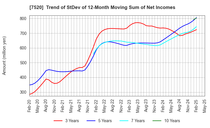 7520 Eco's Co, Ltd.: Trend of StDev of 12-Month Moving Sum of Net Incomes