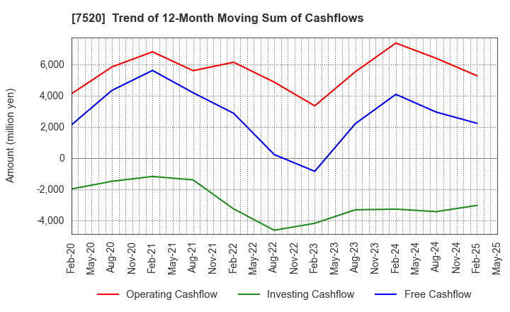 7520 Eco's Co, Ltd.: Trend of 12-Month Moving Sum of Cashflows