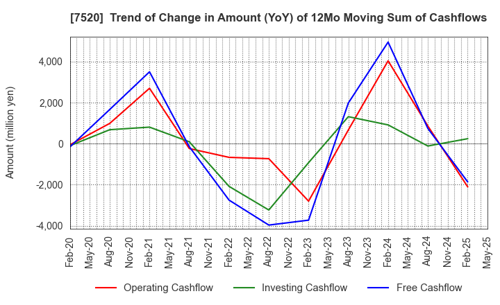 7520 Eco's Co, Ltd.: Trend of Change in Amount (YoY) of 12Mo Moving Sum of Cashflows