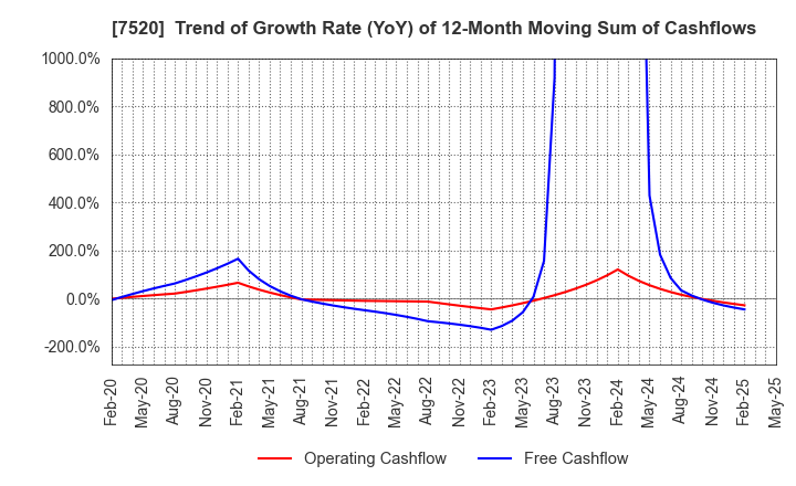 7520 Eco's Co, Ltd.: Trend of Growth Rate (YoY) of 12-Month Moving Sum of Cashflows