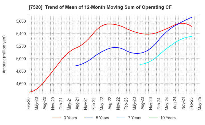 7520 Eco's Co, Ltd.: Trend of Mean of 12-Month Moving Sum of Operating CF