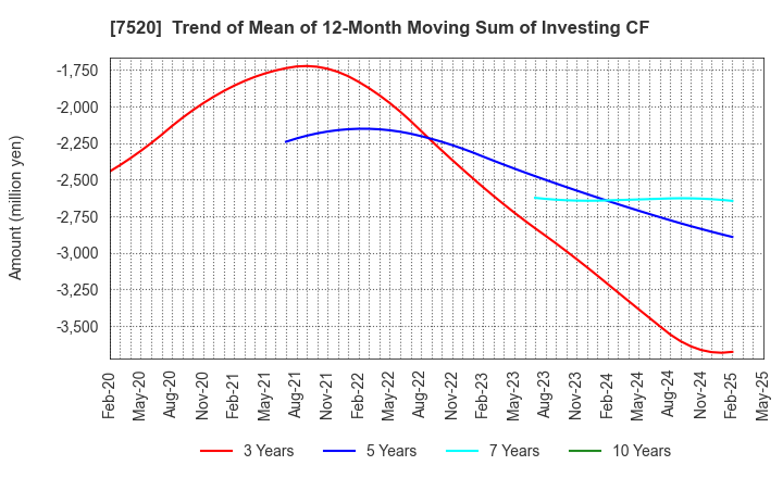 7520 Eco's Co, Ltd.: Trend of Mean of 12-Month Moving Sum of Investing CF