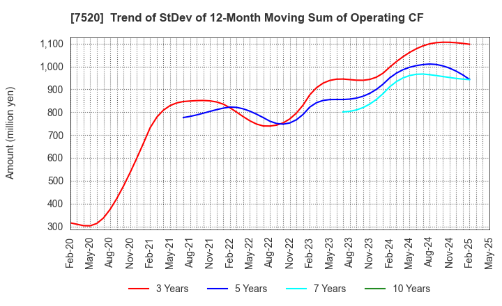 7520 Eco's Co, Ltd.: Trend of StDev of 12-Month Moving Sum of Operating CF