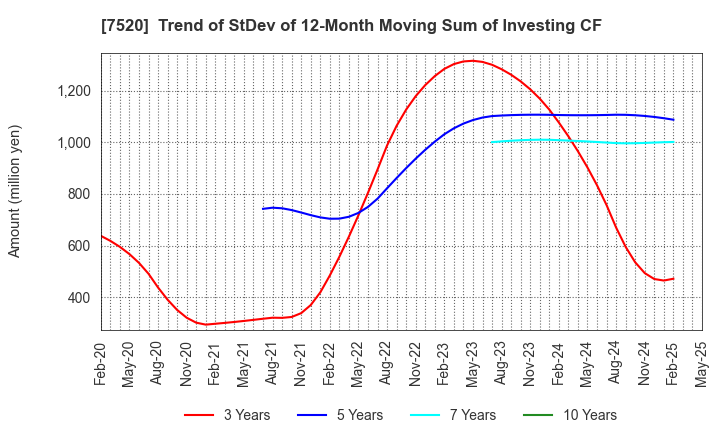 7520 Eco's Co, Ltd.: Trend of StDev of 12-Month Moving Sum of Investing CF