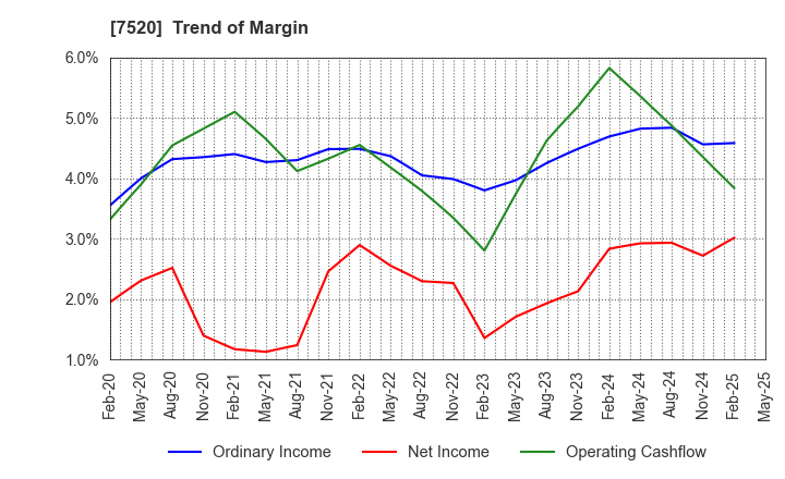 7520 Eco's Co, Ltd.: Trend of Margin