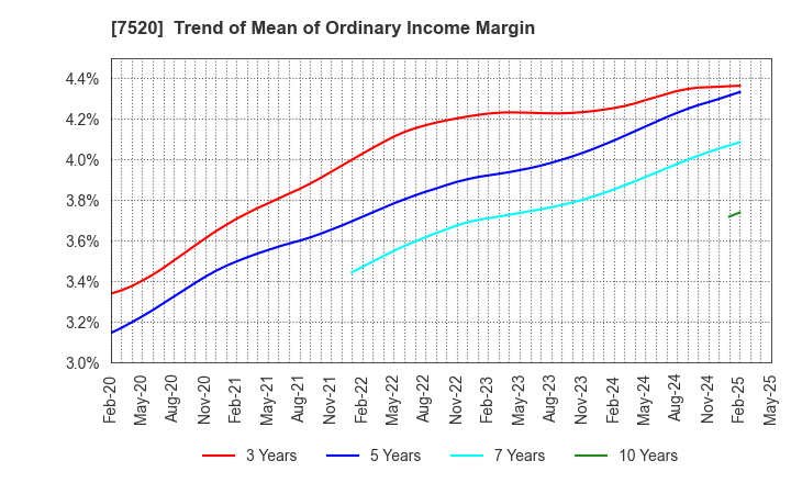 7520 Eco's Co, Ltd.: Trend of Mean of Ordinary Income Margin