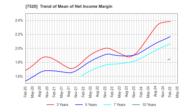 7520 Eco's Co, Ltd.: Trend of Mean of Net Income Margin