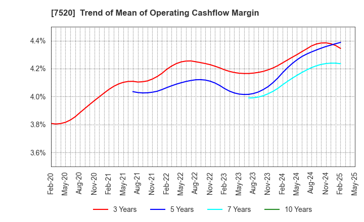 7520 Eco's Co, Ltd.: Trend of Mean of Operating Cashflow Margin
