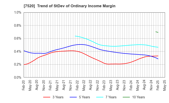 7520 Eco's Co, Ltd.: Trend of StDev of Ordinary Income Margin