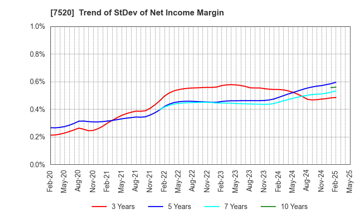 7520 Eco's Co, Ltd.: Trend of StDev of Net Income Margin