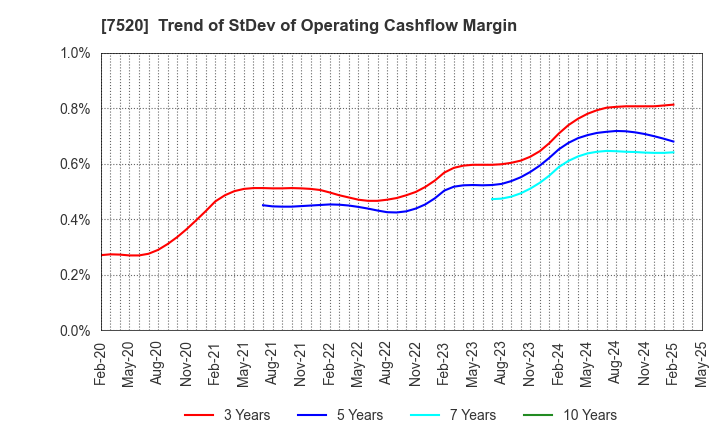 7520 Eco's Co, Ltd.: Trend of StDev of Operating Cashflow Margin
