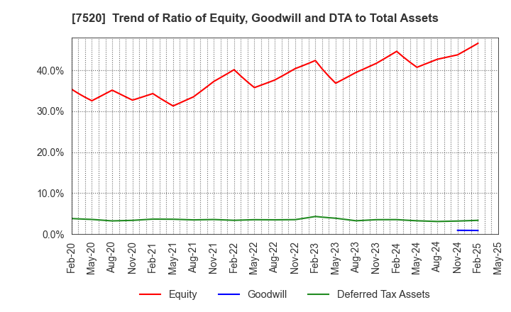 7520 Eco's Co, Ltd.: Trend of Ratio of Equity, Goodwill and DTA to Total Assets
