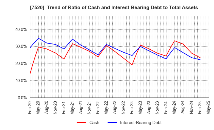 7520 Eco's Co, Ltd.: Trend of Ratio of Cash and Interest-Bearing Debt to Total Assets