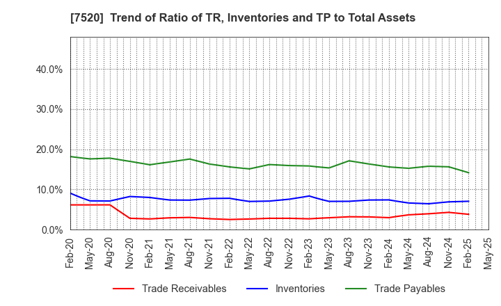 7520 Eco's Co, Ltd.: Trend of Ratio of TR, Inventories and TP to Total Assets