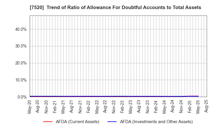 7520 Eco's Co, Ltd.: Trend of Ratio of Allowance For Doubtful Accounts to Total Assets