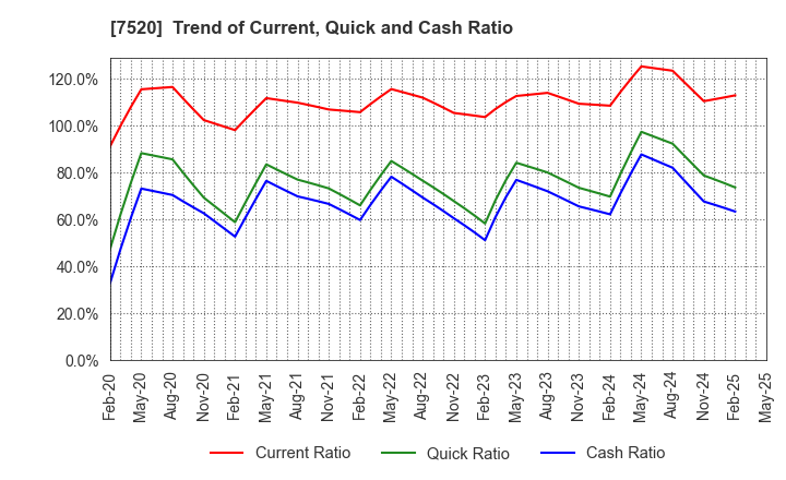 7520 Eco's Co, Ltd.: Trend of Current, Quick and Cash Ratio