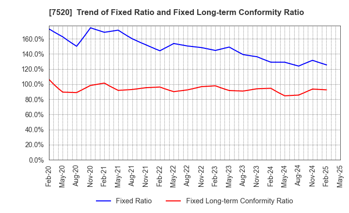 7520 Eco's Co, Ltd.: Trend of Fixed Ratio and Fixed Long-term Conformity Ratio