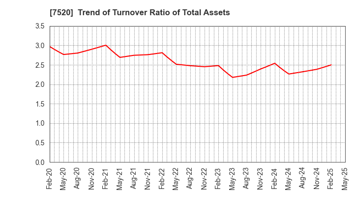 7520 Eco's Co, Ltd.: Trend of Turnover Ratio of Total Assets
