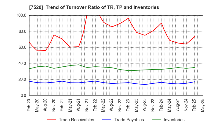 7520 Eco's Co, Ltd.: Trend of Turnover Ratio of TR, TP and Inventories